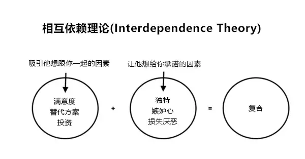 分手后想挽回前任，五个常用的心理技巧(图3)