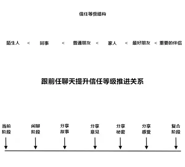 前任不想和你说话的原因，想跟前任复合应该采取什么挽回策略？(图1)