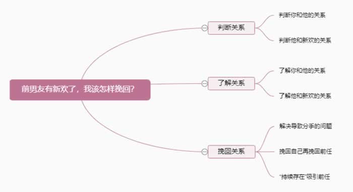 前男友有了新欢，我该怎样挽回？使用挽回策略三步吸引前任回来(图1)