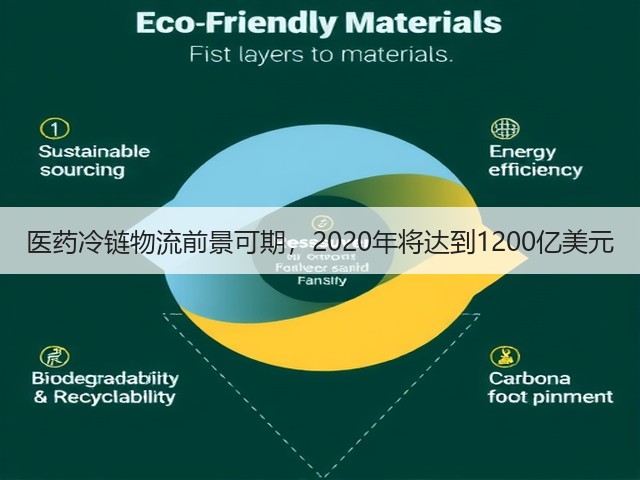 医药冷链物流前景可期，2020年将达到1200亿美元(图1)